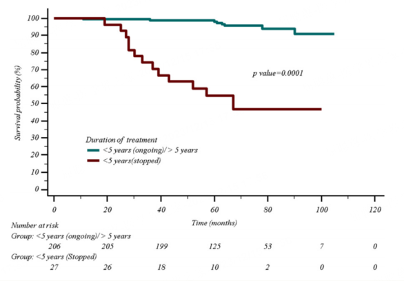 乳腺cr是什么意大利真实世界研究：内分泌治疗持续时间和复合风险影响HR+早期乳腺癌绝经前患者预后_https://www.jmylbn.com_新闻资讯_第4张