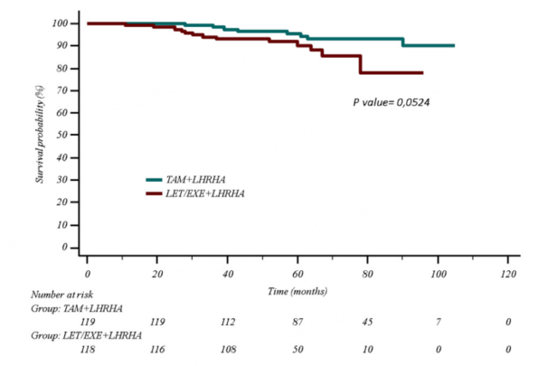 乳腺cr是什么意大利真实世界研究：内分泌治疗持续时间和复合风险影响HR+早期乳腺癌绝经前患者预后_https://www.jmylbn.com_新闻资讯_第5张