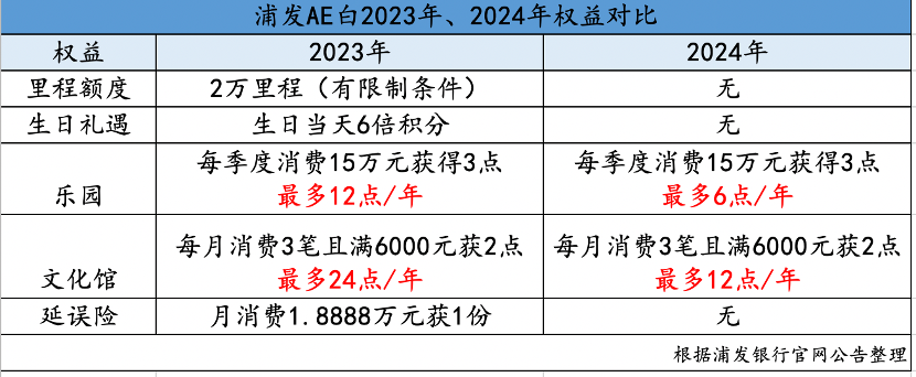 存量竞争下，“神卡”隐退、信用卡权益持续缩水