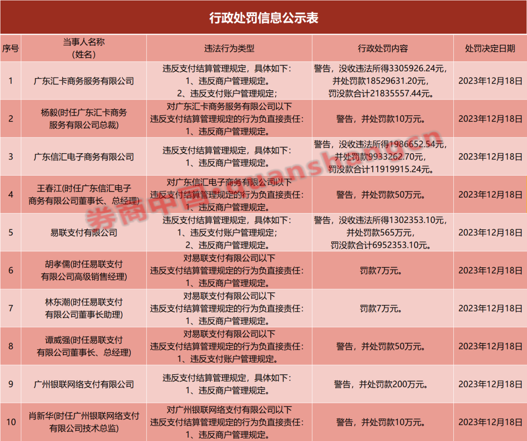 什么ct要4000重罚超4000万元！广东多家支付机构同日被罚，什么情况？-上海聚慕医疗器械有限公司