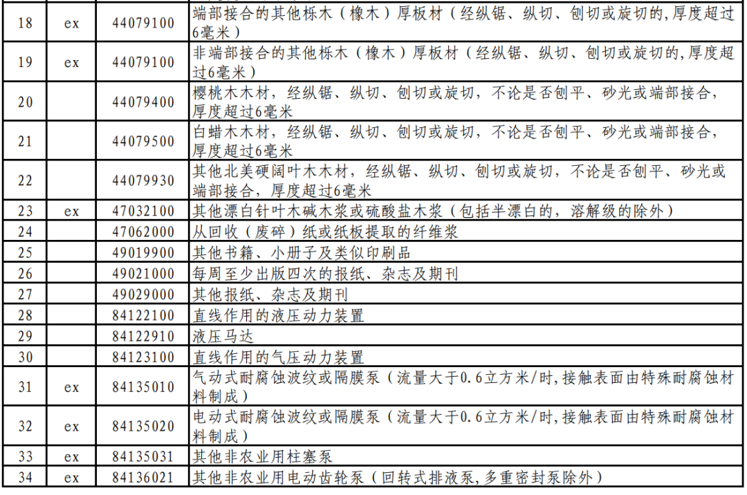 来源：关务小二、财政部