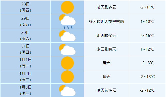 其他时间以晴到多云天气为主,有一次降雨过程,我市除29日夜里到30日