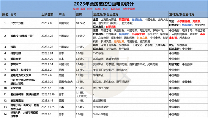 中国动画片排行榜_2023年度十佳国漫出炉,《斗罗》排名仅第五,榜首实至名归(2)