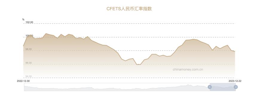 连续7个月破“7”,人民币汇率近期走强,专家:明年大概率重回“7”以内