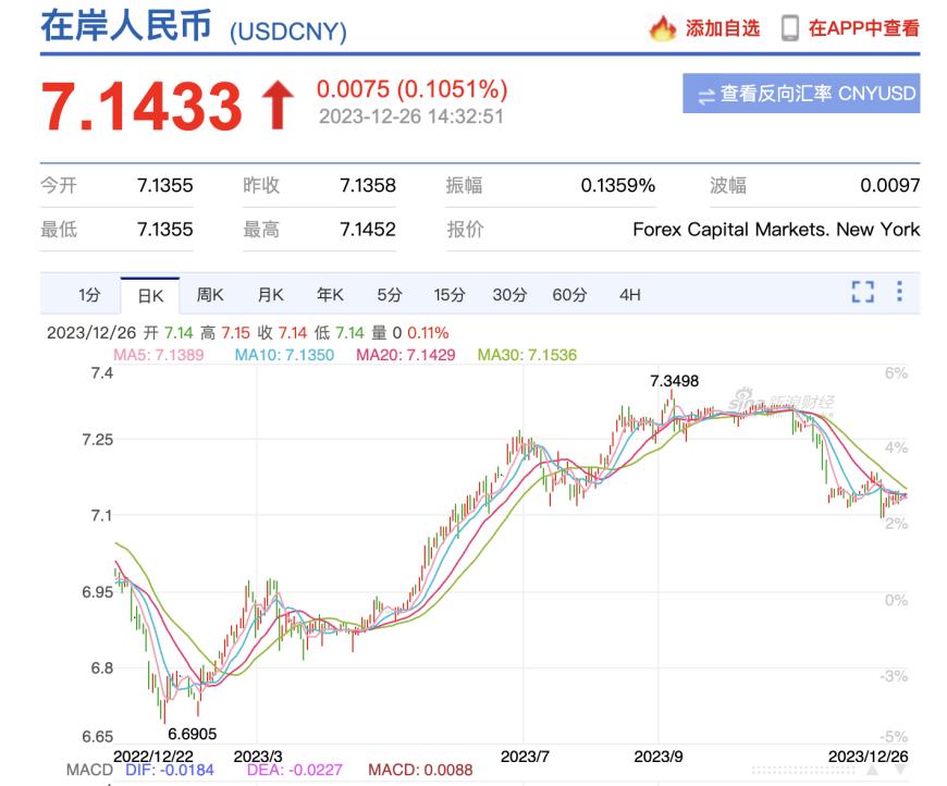 连续7个月破“7”,人民币汇率近期走强,专家:明年大概率重回“7”以内