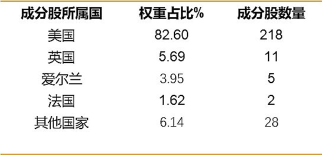 数据来源：纳斯达克官网，截至2023.10