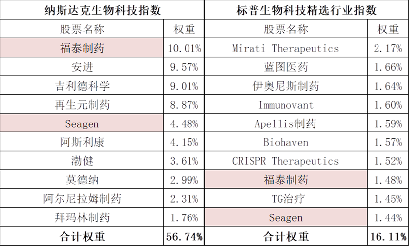 注：标红部分为前十大成分股中重合处，截至2023年11月14日