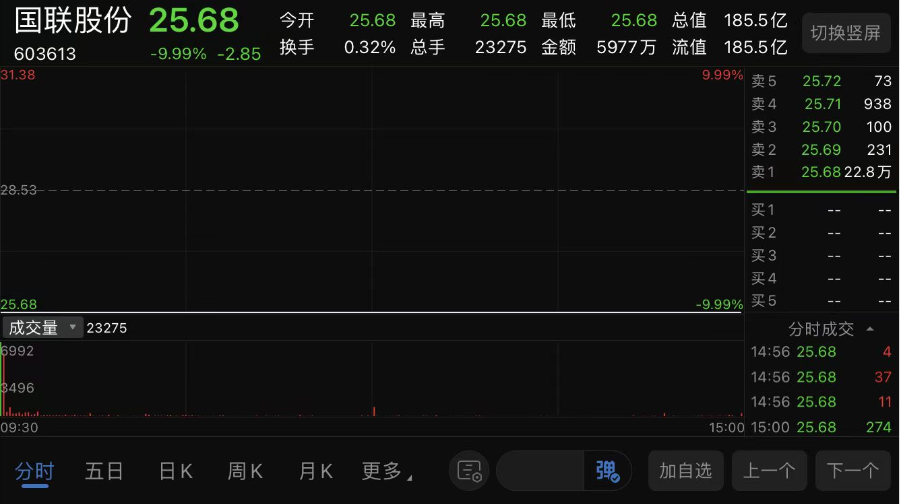 （国联股份12月27日分时走势截图）