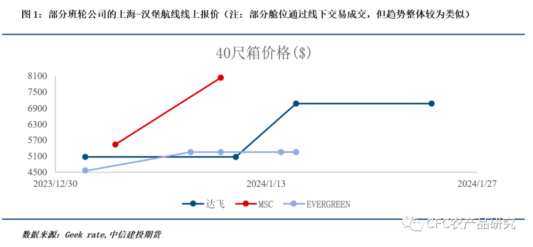 中信建投期货:红海事件对运费的影响或不及新冠疫情间的供应链危机