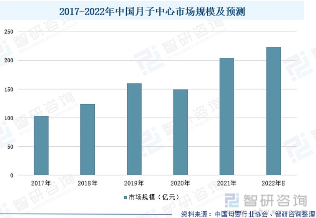 图源：智研咨询《2023-2029年中国月子中心行业市场全景调查及投资前景分析报告》