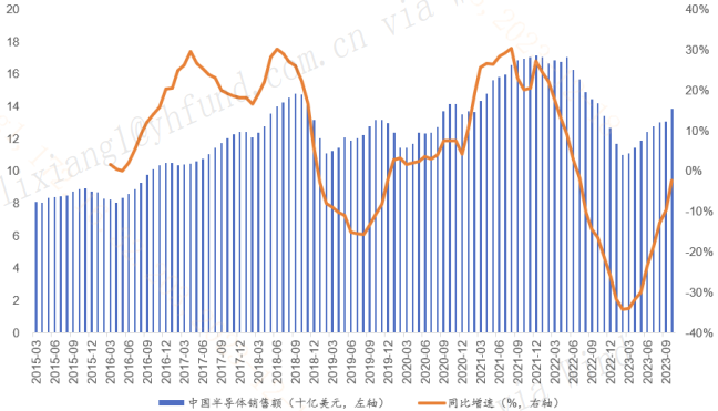 图：2015-2023中国半导体销售额月度变化情况（信息来源：中原证券）