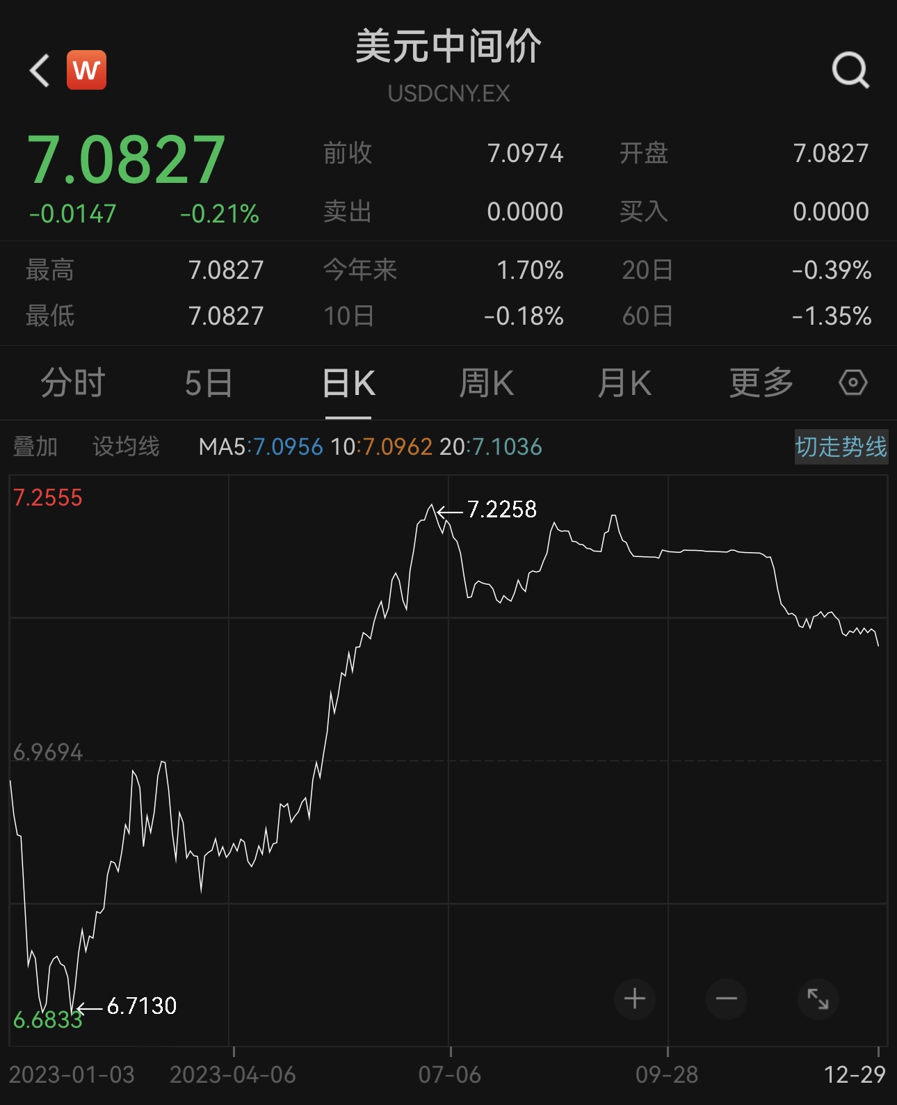 2023年人民币对美元中间价走势