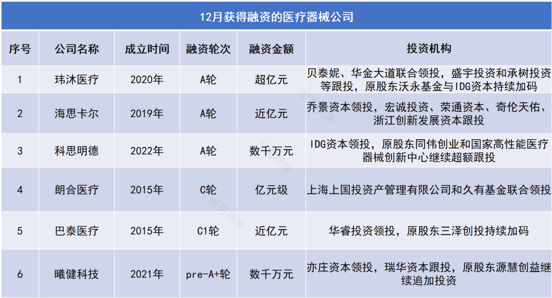 显微外科器械怎么用12家创新医疗器械公司获新一轮融资！_https://www.jmylbn.com_新闻资讯_第1张