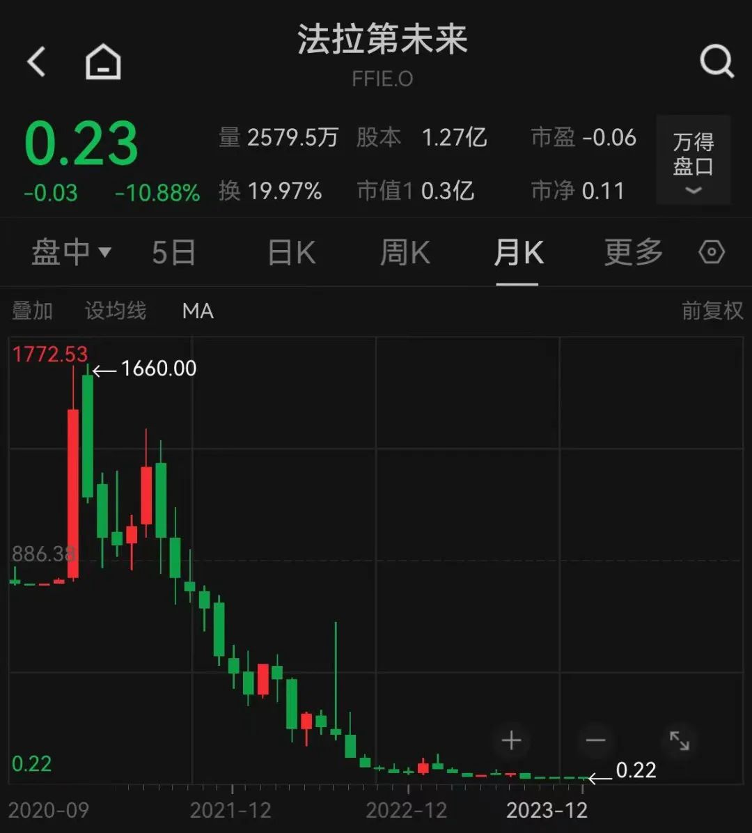 （FF最近几年股价表现。图片来源：Wind）