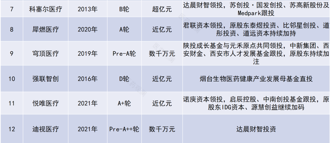 显微外科器械怎么用12家创新医疗器械公司获新一轮融资！_https://www.jmylbn.com_新闻资讯_第2张