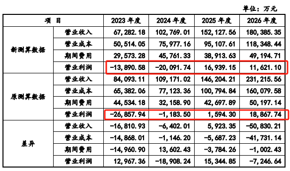 测算数据新旧对比，数据来源：回复函