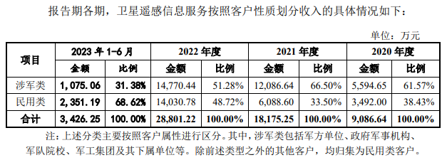 按客户性质划分摘要，数据来源：回复函