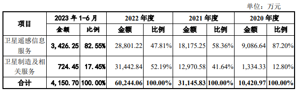 主营业务收入摘要，数据来源：回复函