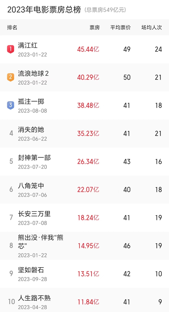 票房实时排行榜_猫眼实时票房榜排名_十大影片票房排行榜(2)
