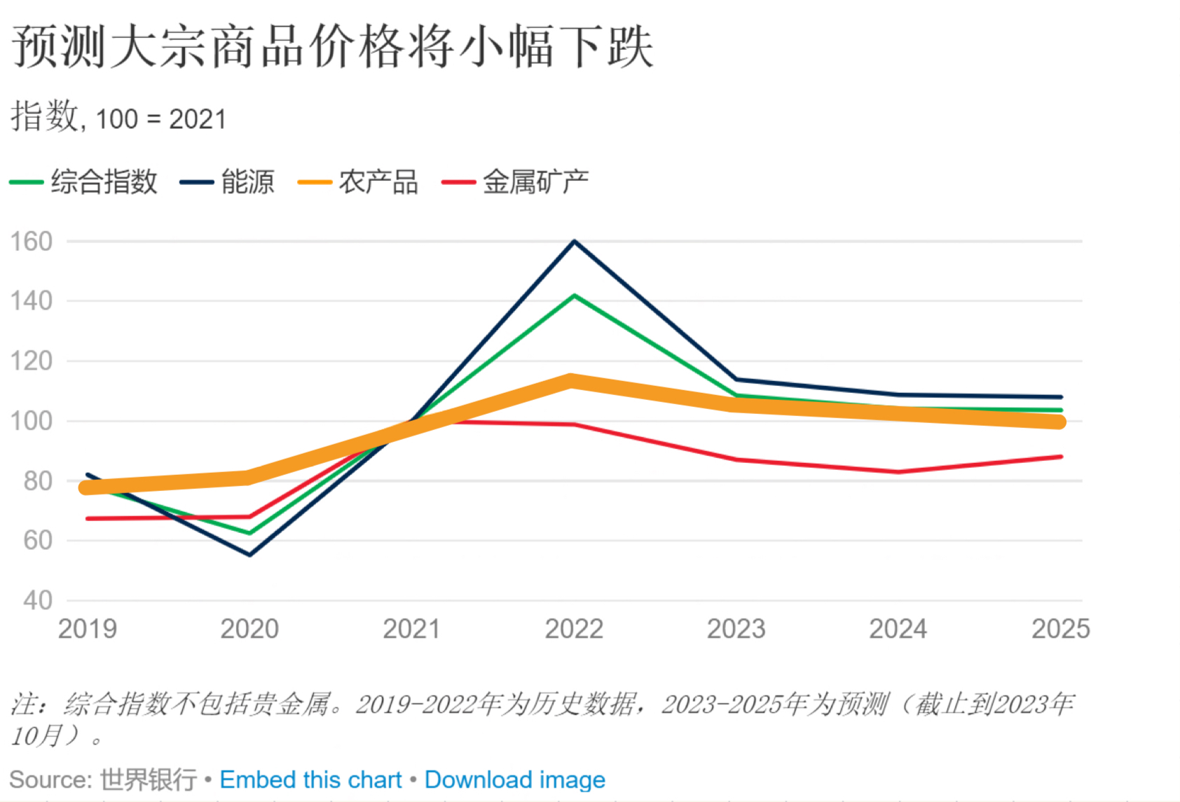 厄尔尼诺负面影响仍存，世界银行预测：2024年农产品大宗将小幅下跌|橡胶期货|日橡胶期货|日本橡胶CFD期货|豆一期货|豆二期货_手机新浪网