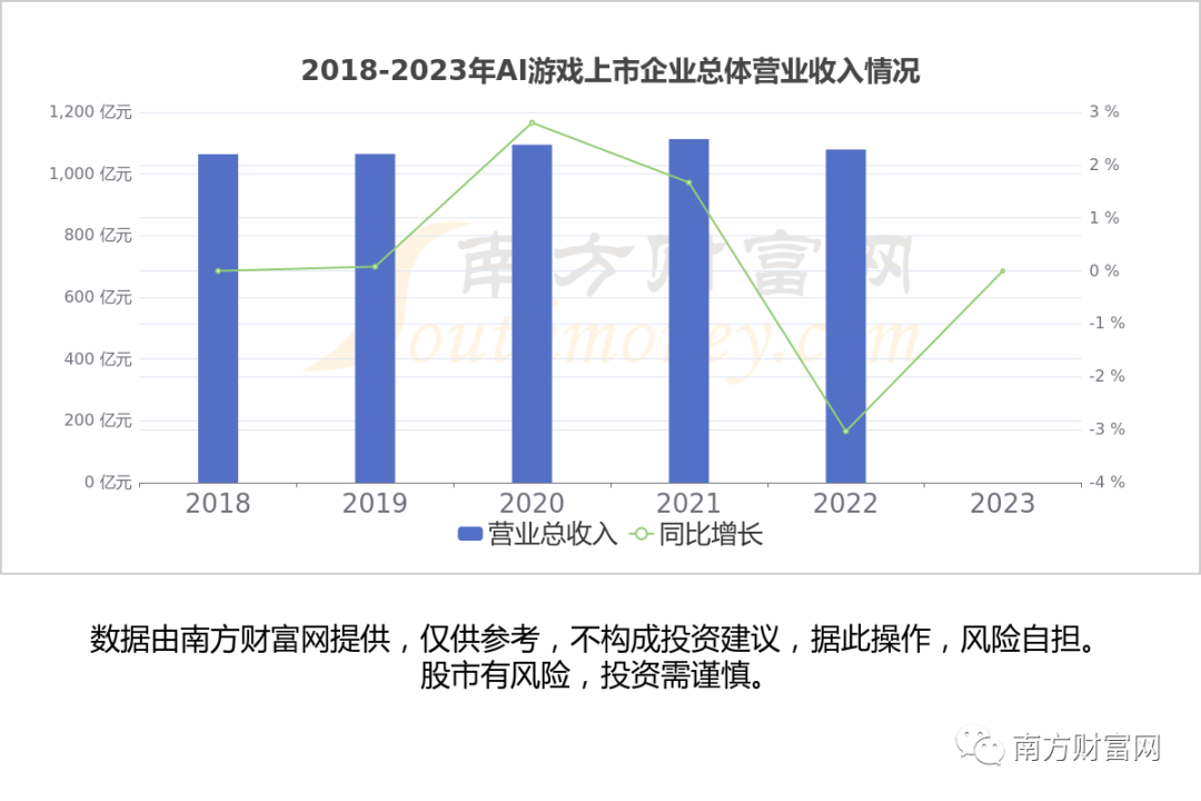 根據南方財富網趨勢選股系統數據統計,a股ai遊戲相關上市企業目前數量