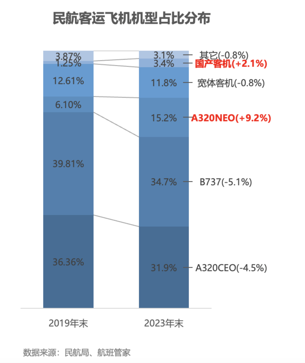 今年航空市场能否满血恢复？民航局给出这些预判