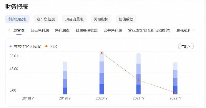 图：斗鱼近年财务报表