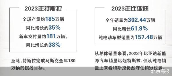 特斯拉赢了自己 败给了比亚迪