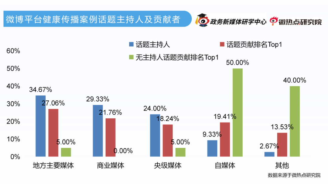 2023年度微博健康傳播策略研究報告