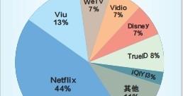 出海东南亚，中国流媒体平台开始挑战网飞