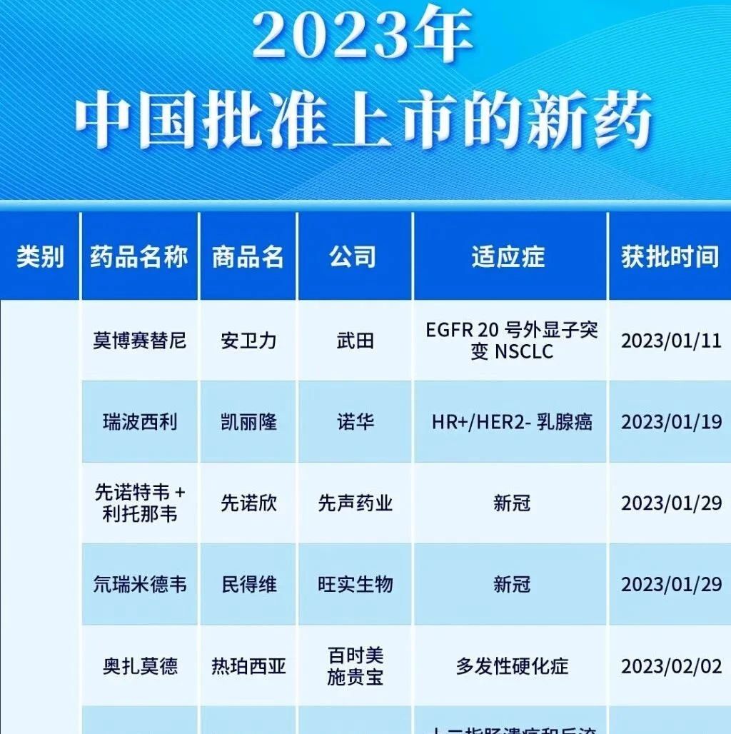 82款新药获批上市：肿瘤药24款、中药药8款...|疫情|阿斯利康|西单|聚集地|赛诺菲_新浪新闻