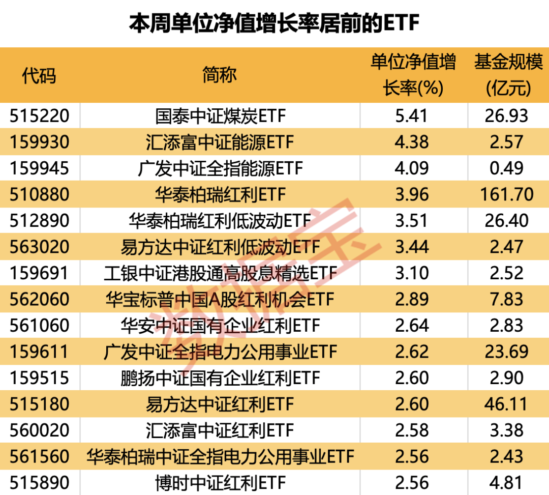 越跌越买，科创板50ETF份额逆势增长！板块行情分化，红利类基金涨幅居前