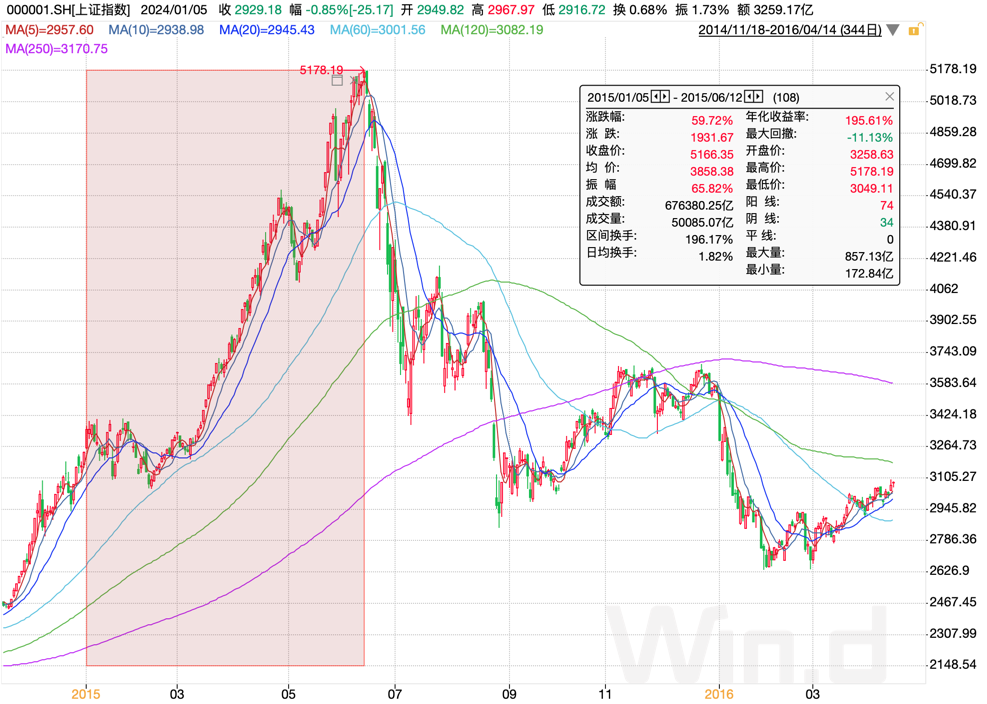 图:上证指数2015年走势;资料来源:wind,36氪