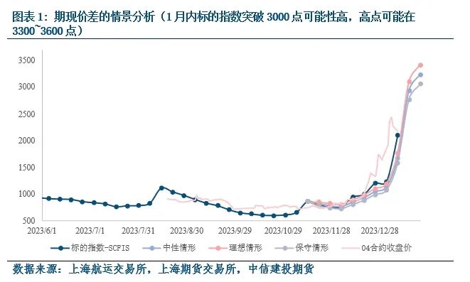 【建投航运快评】1月运费初见高度,如何看待4月合约交割结算价