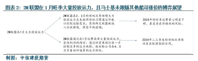 【建投航运快评】1月运费初见高度,如何看待4月合约交割结算价