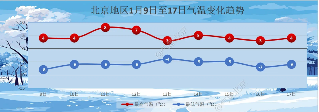进入"三九"!北京明天有雪,西部和山区较明显