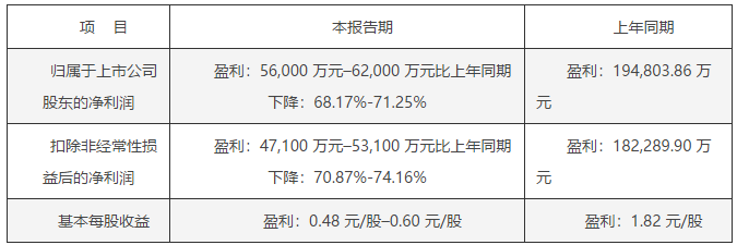 供需失衡!碳酸锂价格跌破10万/吨,相关上市公司业绩承压