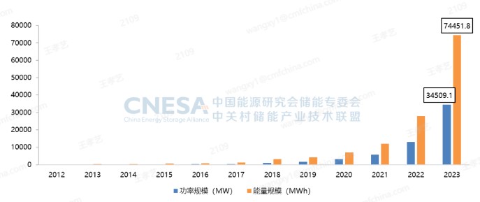 图：中国已投运电力储能项目累计装机规模，（截至2023年12月底，MW%），来源：中关村储能产业技术联盟