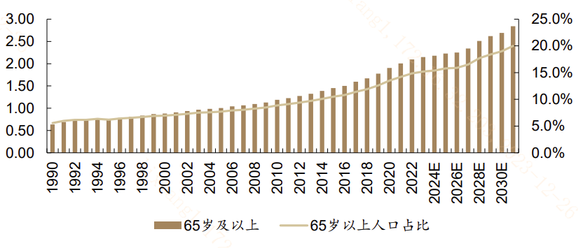 醫藥賽道中長期增長確定性較高:長期維度,我國已經處於人口老齡化的第