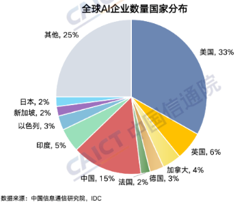 CAICT：全球AI专利申请量累计达129万，中国占比64%位列第一
