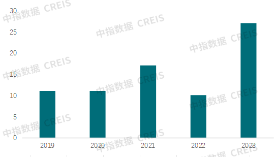 资料来源：中指研究院综合整理