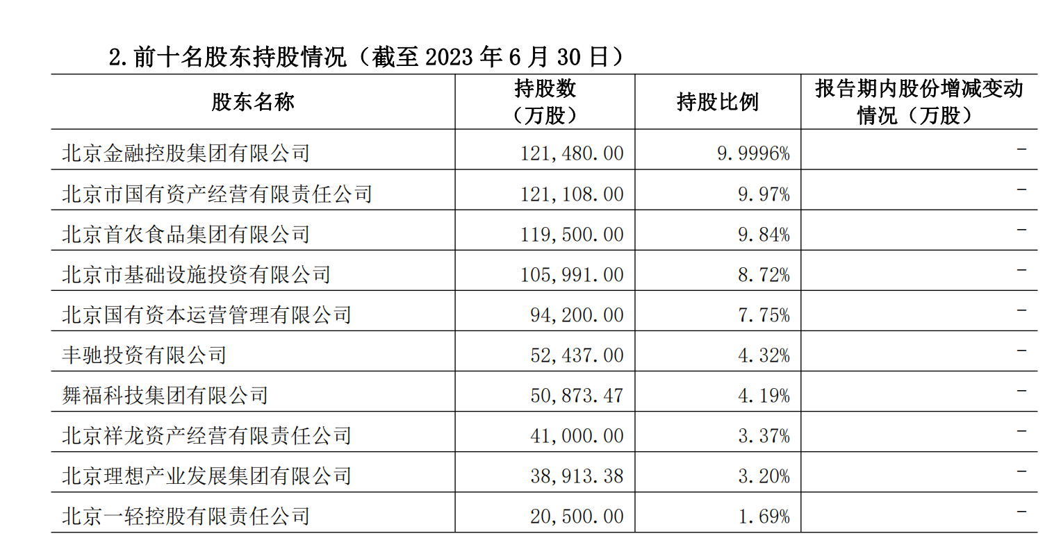 图片来源：北京农商行2023年半年报