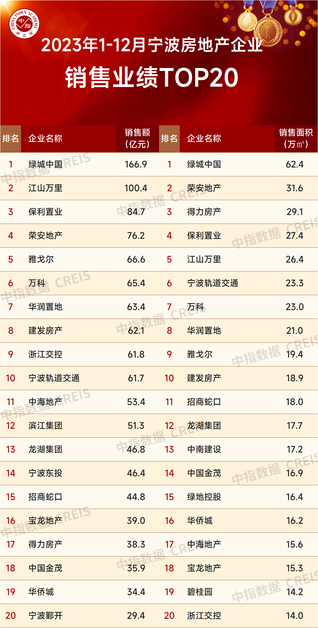 2023年浙江省房地产企业销售业绩排行榜|浙江省_新浪财经_新浪网
