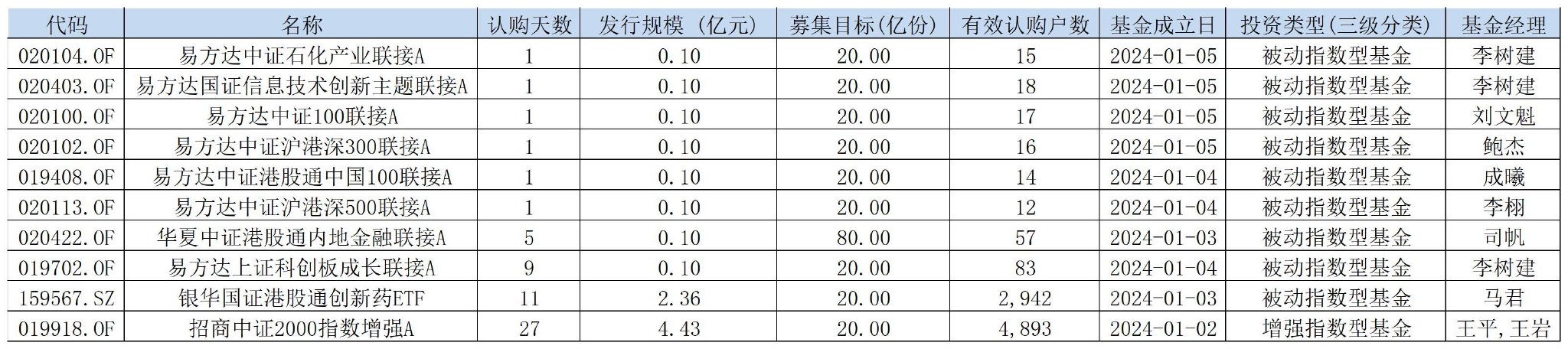 表：今年以来成立的10只新产品明细  来源：Wind 界面新闻整理