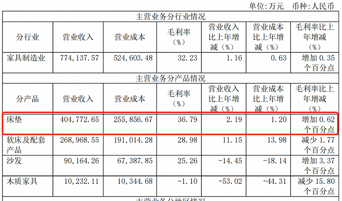 图 / 喜临门2022年年报