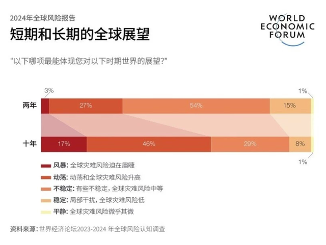 全球风险报告：人工智能虚假信息将冲击主要经济体选举|人工智能_新浪财经_新浪网