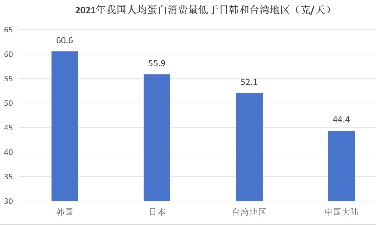 数据来源：《“大食物观”理念下中国动物蛋白保障方案》，农业农村部食物与营养发展研究所。