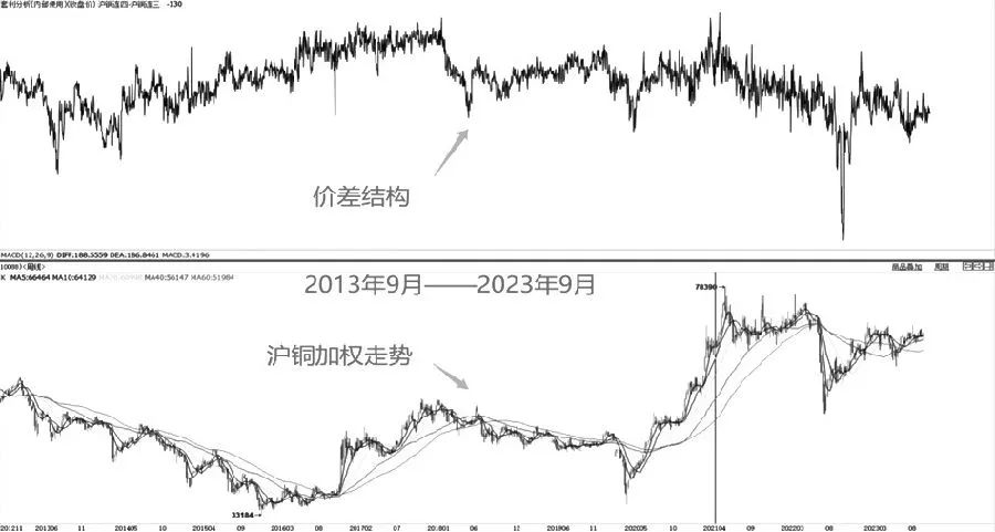 图为沪铜价格与基差走势