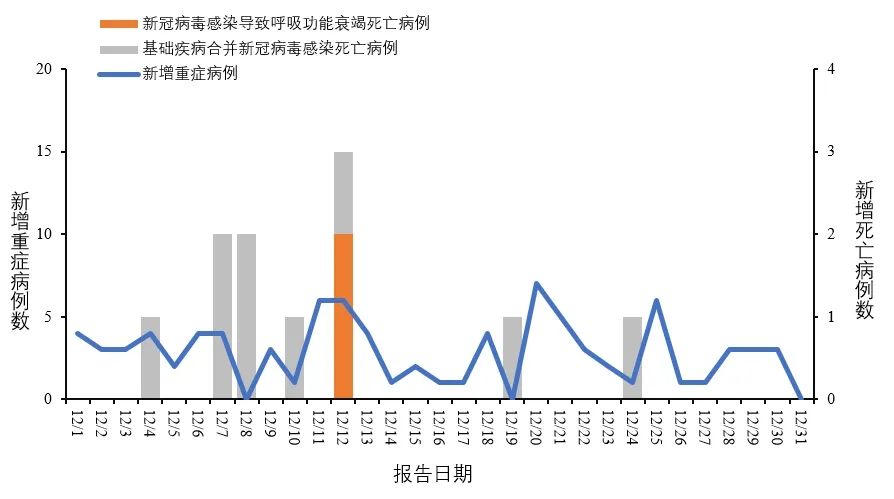 全国新冠病毒感染新增重症和死亡病例报告情况