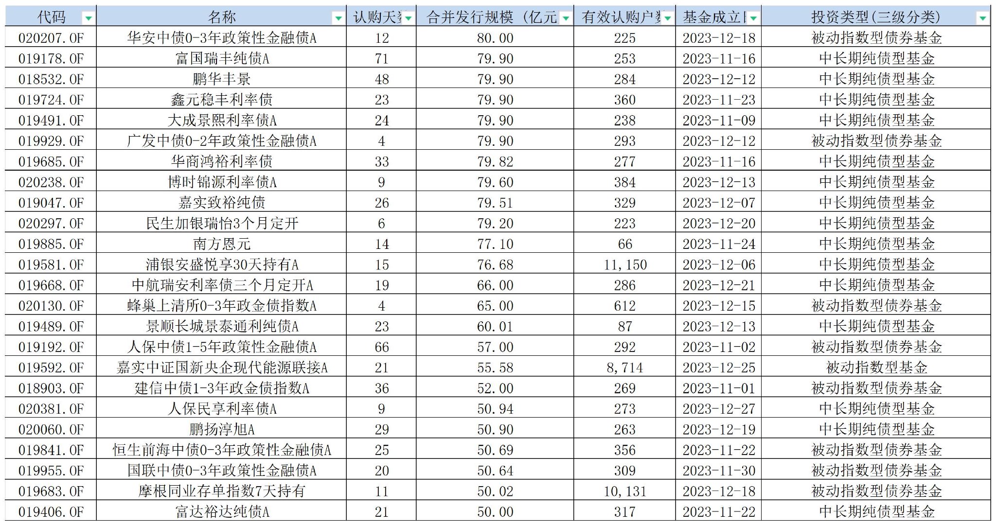 表：自去年11月以来成立规模在50亿元的产品明细   来源：Wind  界面新闻整理